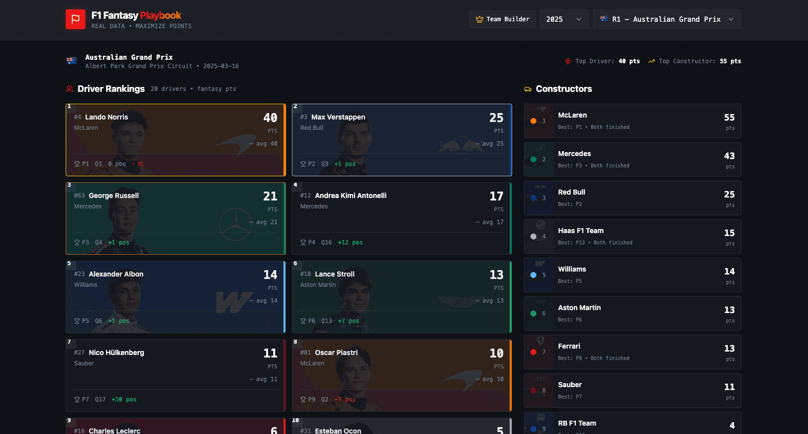 F1 Fantasy Edge dashboard showing driver rankings and constructor results