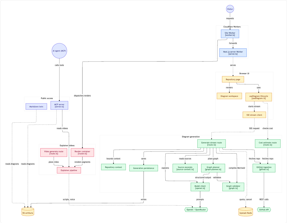 GitDiagram's own architecture, generated locally by the skill Architecture diagram of GitDiagram, generated locally by the repo-diagram skill